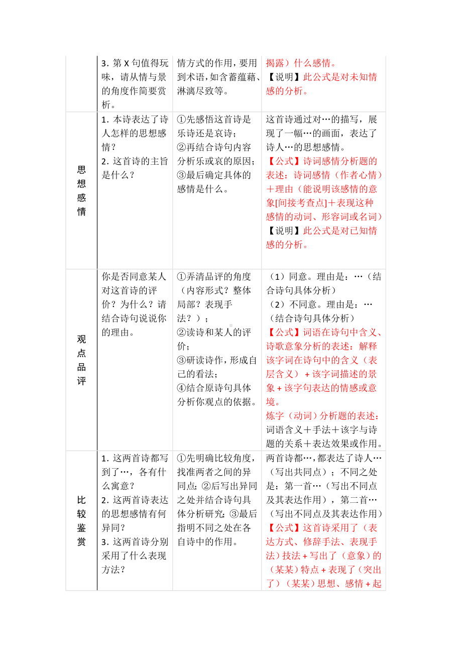 (完整版)古诗词鉴赏万能答题模板.doc_第2页