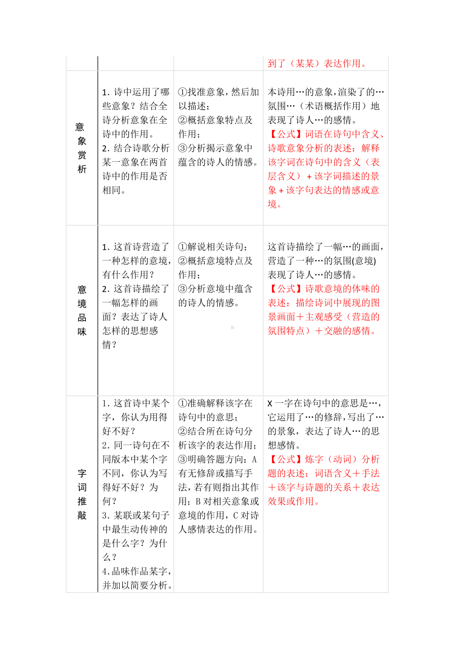 (完整版)古诗词鉴赏万能答题模板.doc_第3页