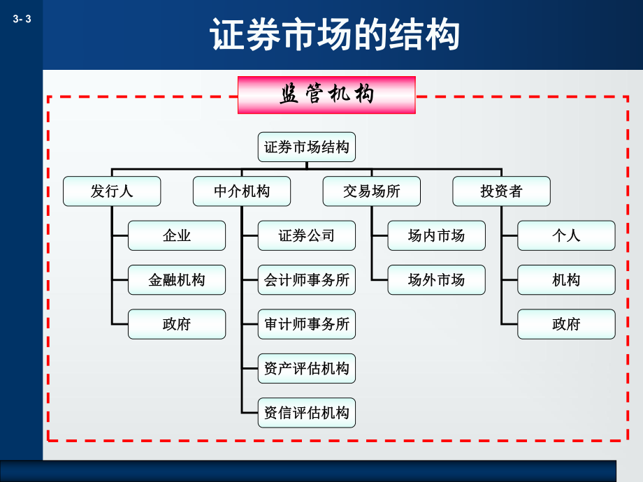 第三章 证券市场.ppt_第3页