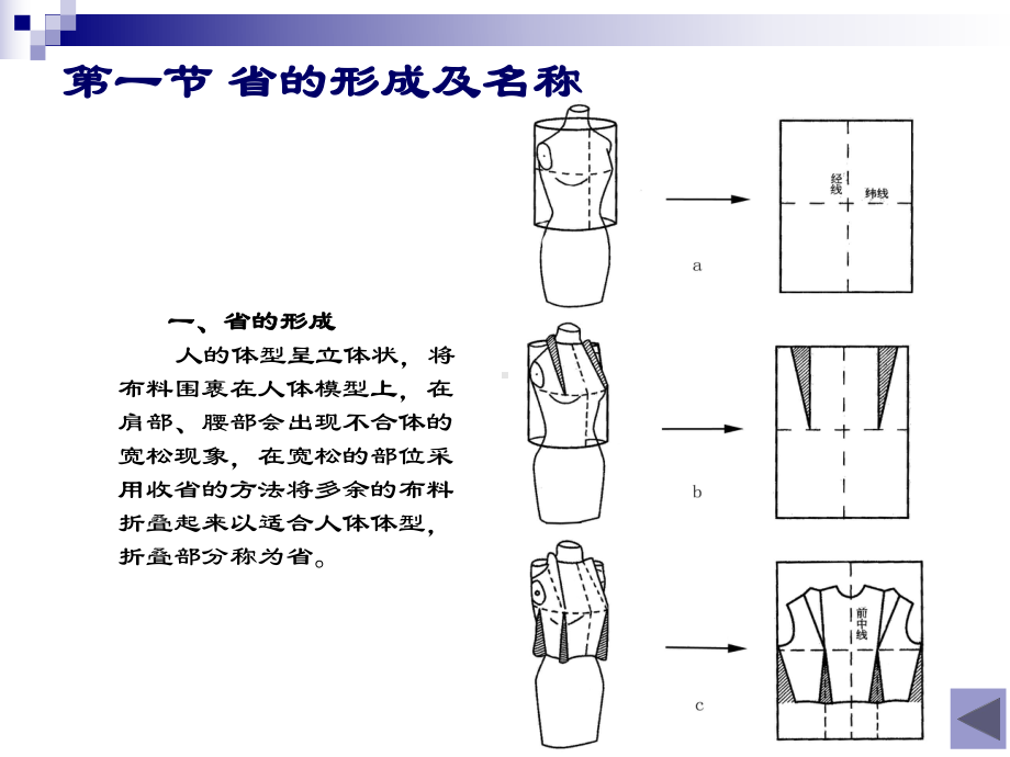 第三章服装的省位、褶裥变化.ppt_第2页