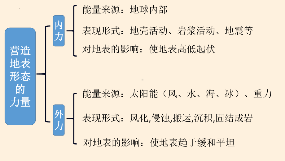 4.1.2常见地貌类型 ppt课件 -2023新人教版（2019）《高中地理》必修第一册.pptx_第2页