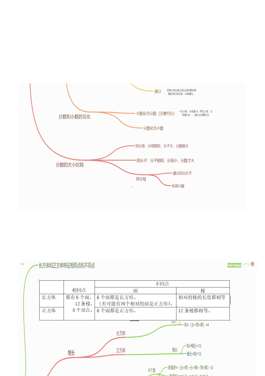 (完整版)五年级下册数学知识总结思维导图.doc_第2页