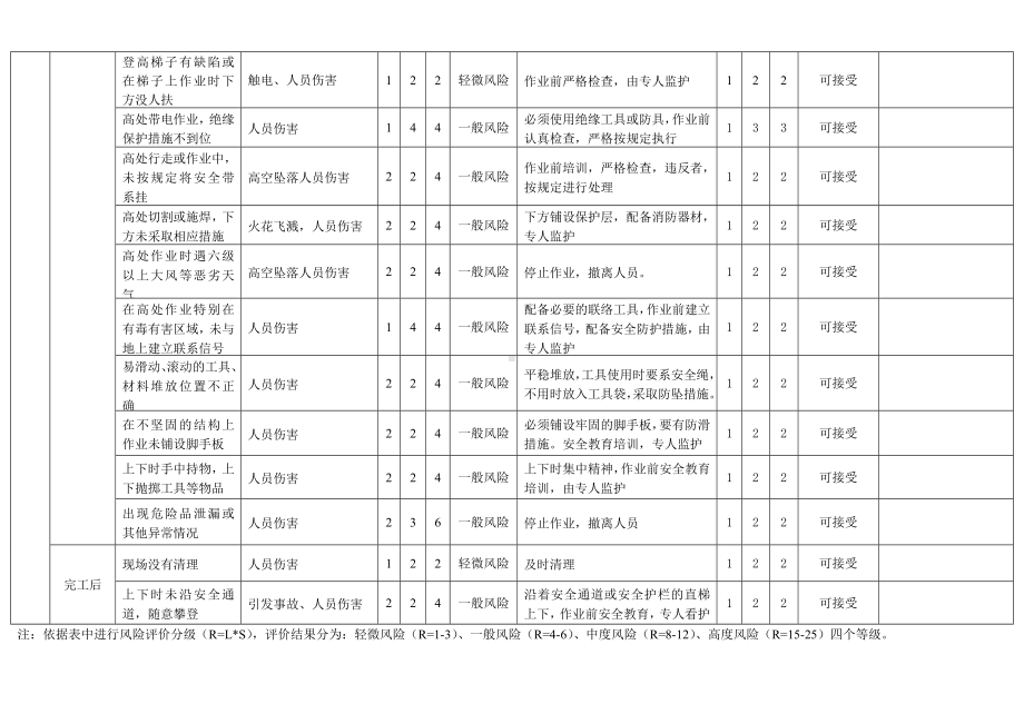 高处作业危害分析记录表-风险识别及评价参考模板范本.doc_第2页