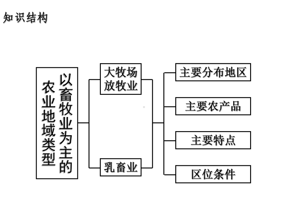 第三节畜牧业.ppt_第2页