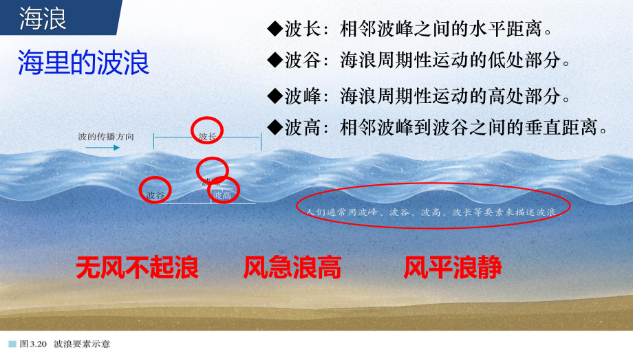 3.3海水的运动ppt课件 (j12x001)-2023新人教版（2019）《高中地理》必修第一册.pptx_第3页