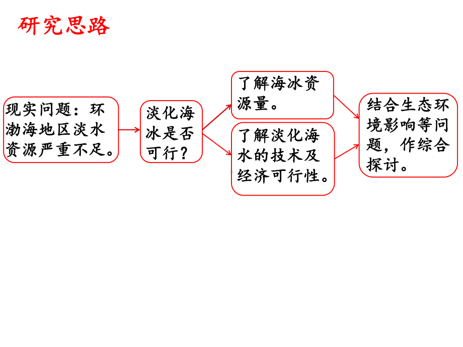 第三章 问题研究：能否淡化海冰解决环渤海地区淡水短缺问题 ppt课件-2023新人教版（2019）《高中地理》必修第一册.ppt_第3页