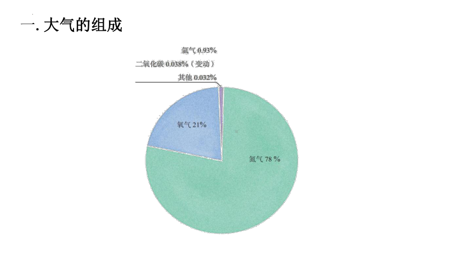 2.1大气的组成和垂直分层ppt课件 (j12x0002)-2023新人教版（2019）《高中地理》必修第一册.pptx_第3页