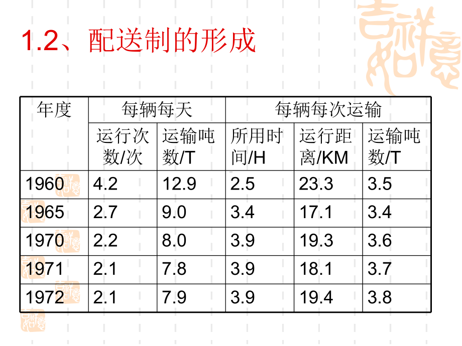 第三章 物流配送.ppt_第3页