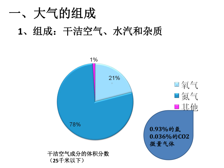 2.1大气的组成和垂直分层（20张PPT）ppt课件-2023新人教版（2019）《高中地理》必修第一册.pptx_第3页