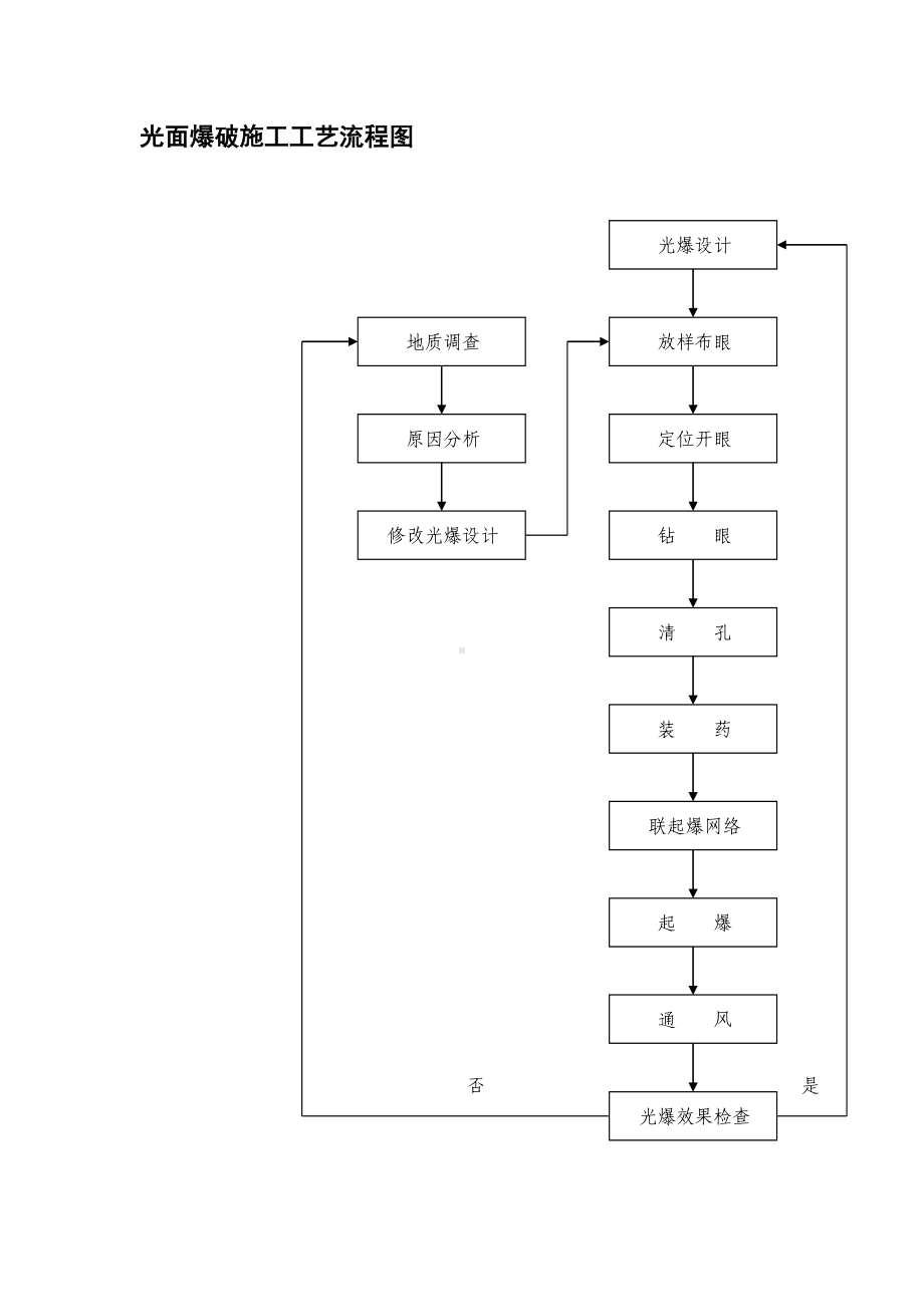 光面爆破施工工艺流程图参考模板范本.doc_第1页