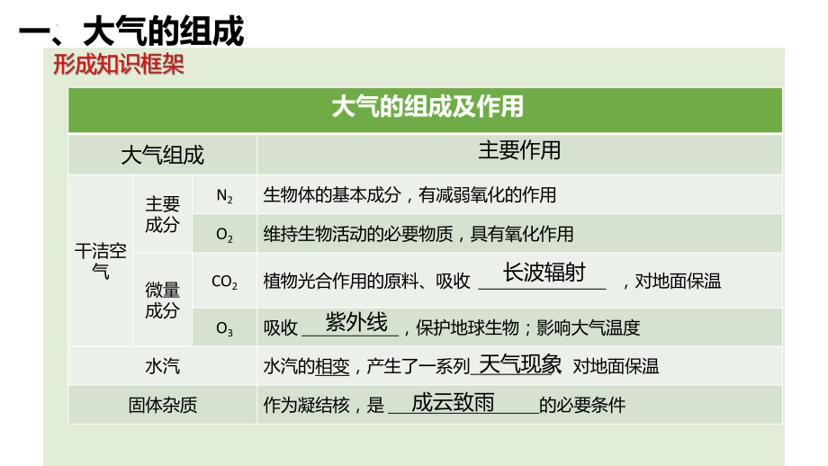 2.1大气的组成和垂直分层ppt课件 (j12x0002)-2023新人教版（2019）《高中地理》必修第一册.pptx_第2页