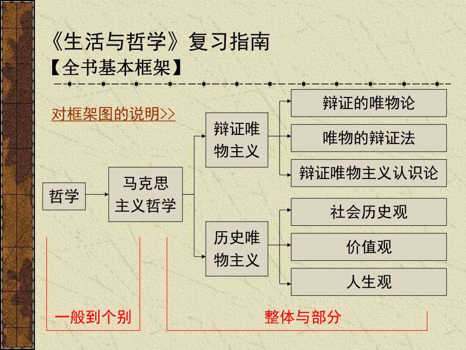 生活与哲学-[教案]全册复习提纲2.ppt_第3页