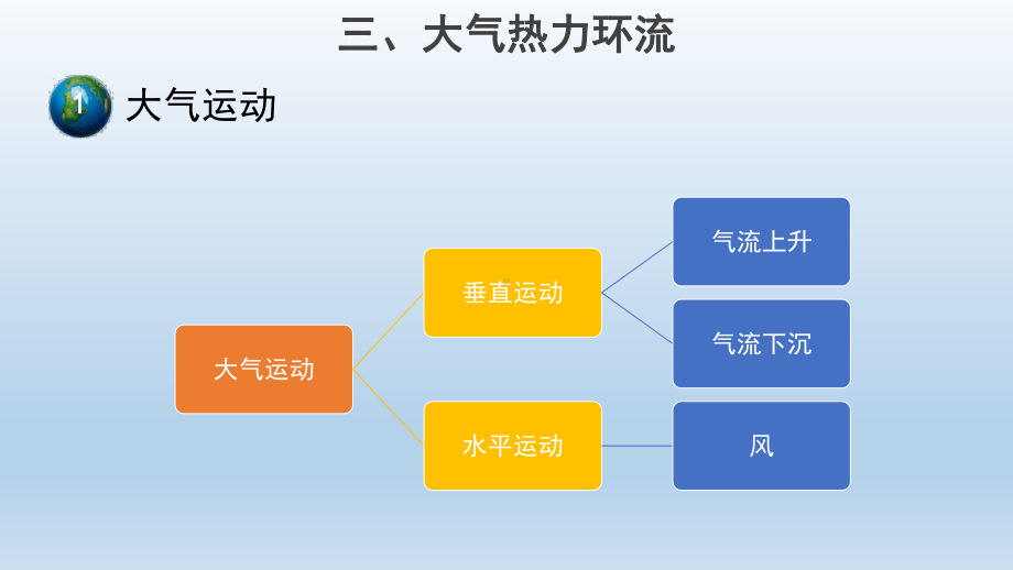 2.2大气受热过程和大气运动（第2课时）(共31张PPT)ppt课件-2023新人教版（2019）《高中地理》必修第一册.pptx_第3页