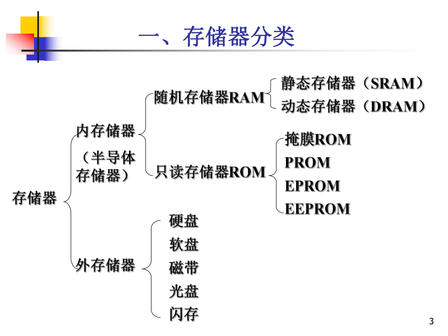 第五章存储器12-13-1.ppt_第3页