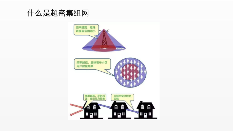 《5G技术与应用》课件项目3.7 5G超密集组网.ppt_第2页