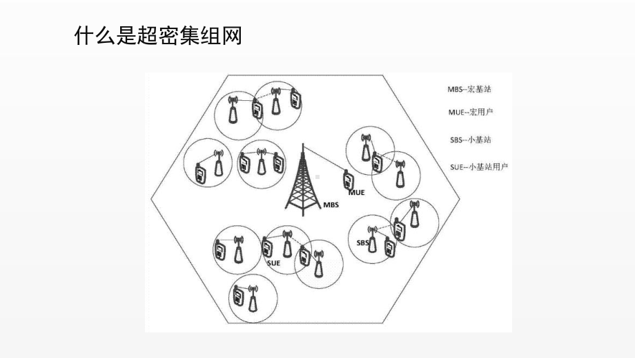 《5G技术与应用》课件项目3.7 5G超密集组网.ppt_第3页