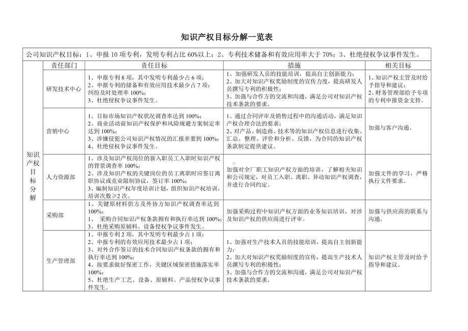 公司知识产权目标分解一览表参考模板范本.doc_第1页