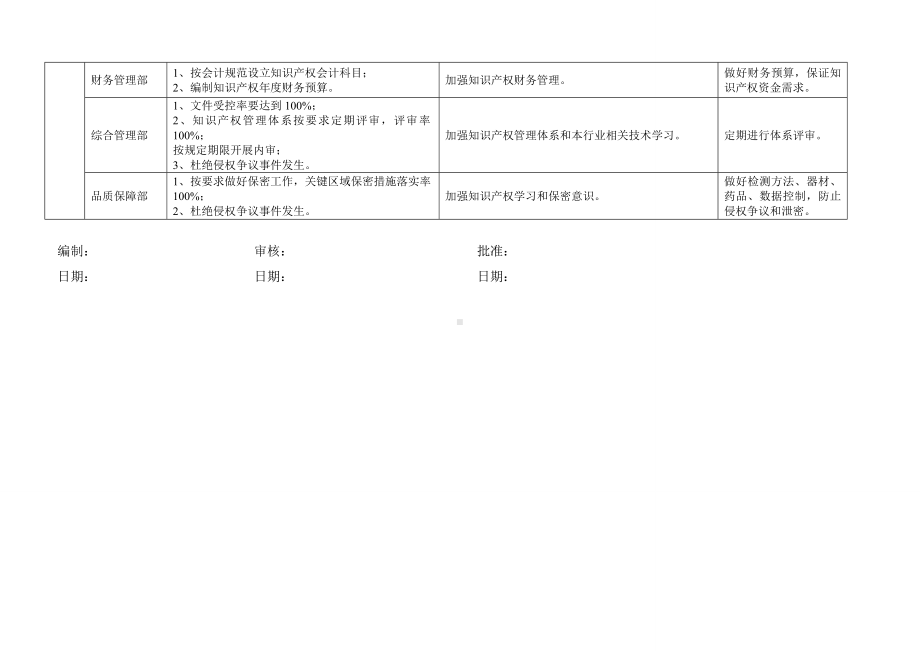 公司知识产权目标分解一览表参考模板范本.doc_第2页