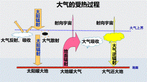 2.2大气受热过程和大气运动（第二课时） ppt课件 -2023新人教版（2019）《高中地理》必修第一册.pptx