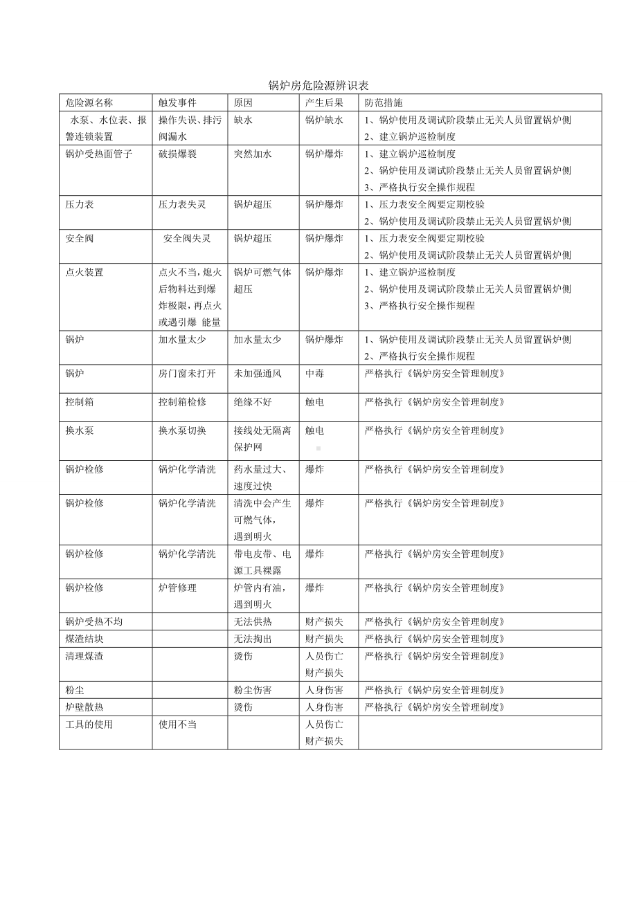 锅炉房危险源辨识与风险评价清单参考模板范本.doc_第1页