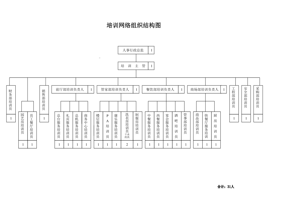 (培训体系)某酒店三级培训体系.doc_第3页