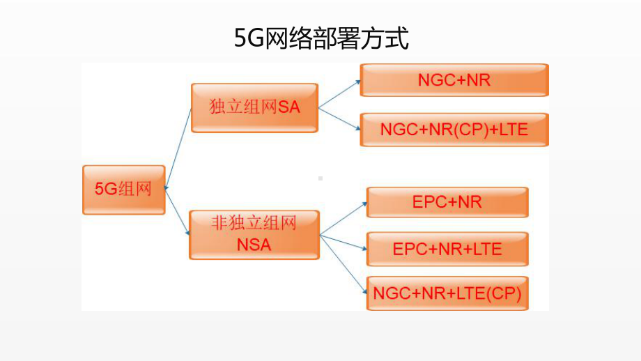 《5G技术与应用》课件项目3.6 5G组网技术.ppt_第2页