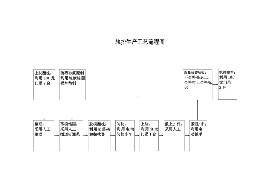 轨排生产工艺流程图参考模板范本.doc_第1页