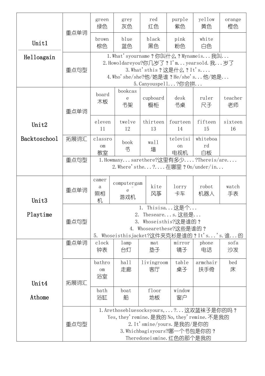 (完整版)剑桥国际少儿英语KB2重点内容Unit1-unit12.doc_第1页