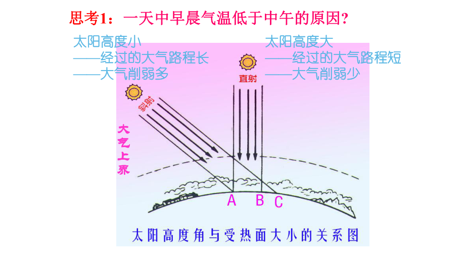 2.2大气受热过程()(共31张PPT)ppt课件-2023新人教版（2019）《高中地理》必修第一册.pptx_第2页