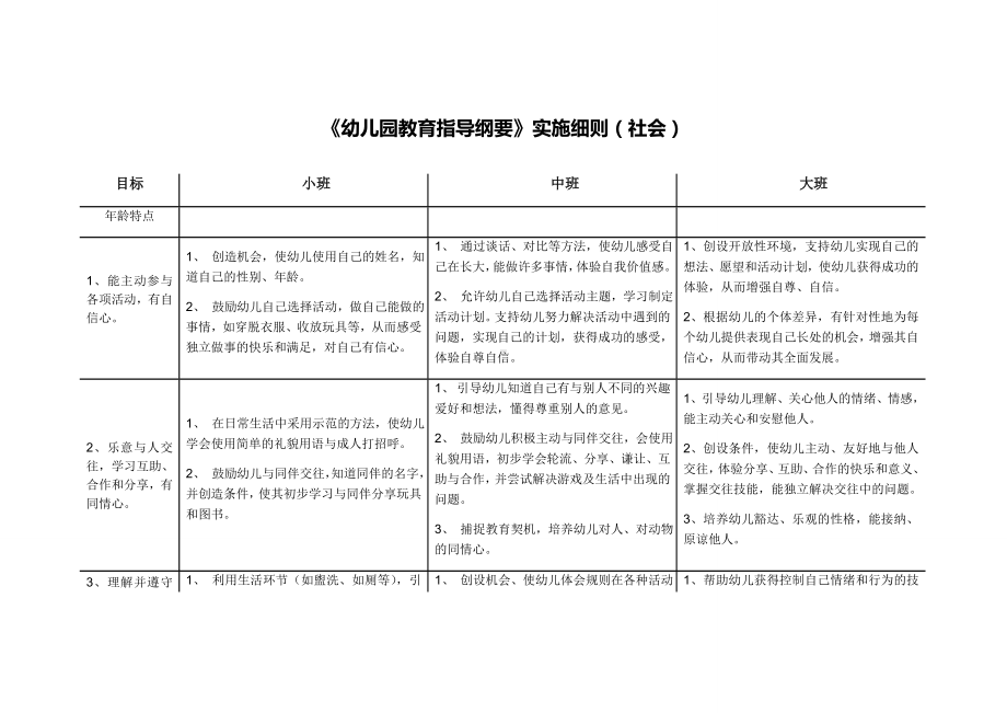 (完整版)《幼儿园教育指导纲要》实施细则(社会).doc_第1页