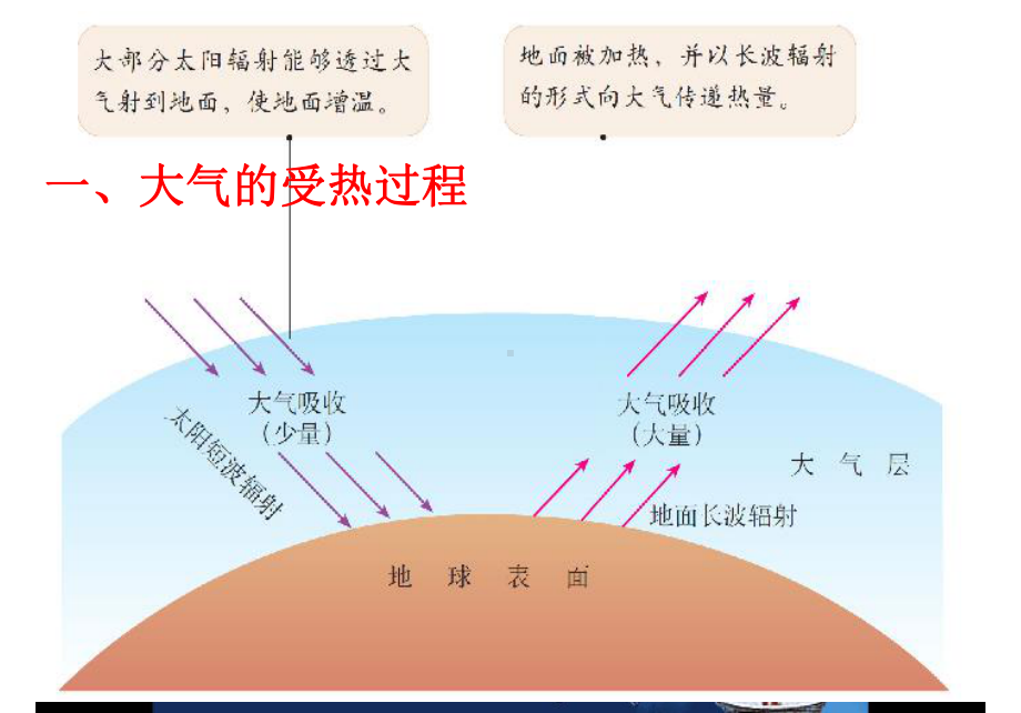 2.2 大气的受热过程 ppt课件-2023新人教版（2019）《高中地理》必修第一册.ppt_第3页