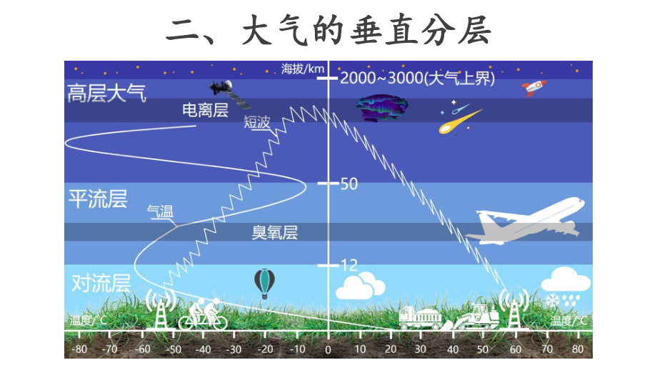 2.1大气的垂直分层ppt课件-2023新人教版（2019）《高中地理》必修第一册.pptx_第1页