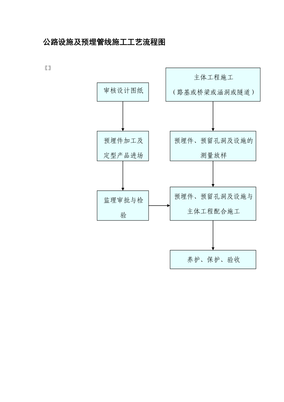 公路设施及预埋管线施工工艺流程图参考模板范本.doc_第1页