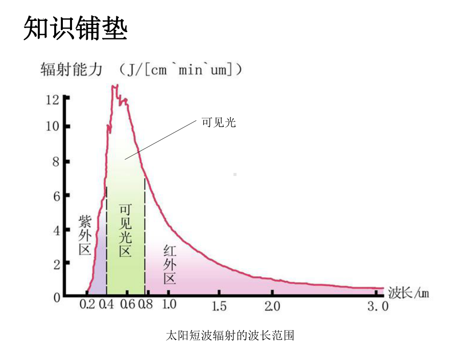 2.2.1大气的受热过程ppt课件 (j12x0002)-2023新人教版（2019）《高中地理》必修第一册.pptx_第3页