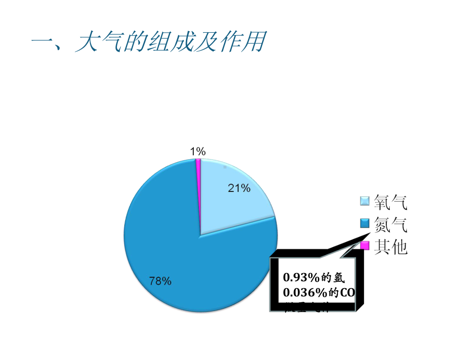 2.1大气的组成和垂直分层（共20张PPT）ppt课件-2023新人教版（2019）《高中地理》必修第一册(001).ppt_第2页