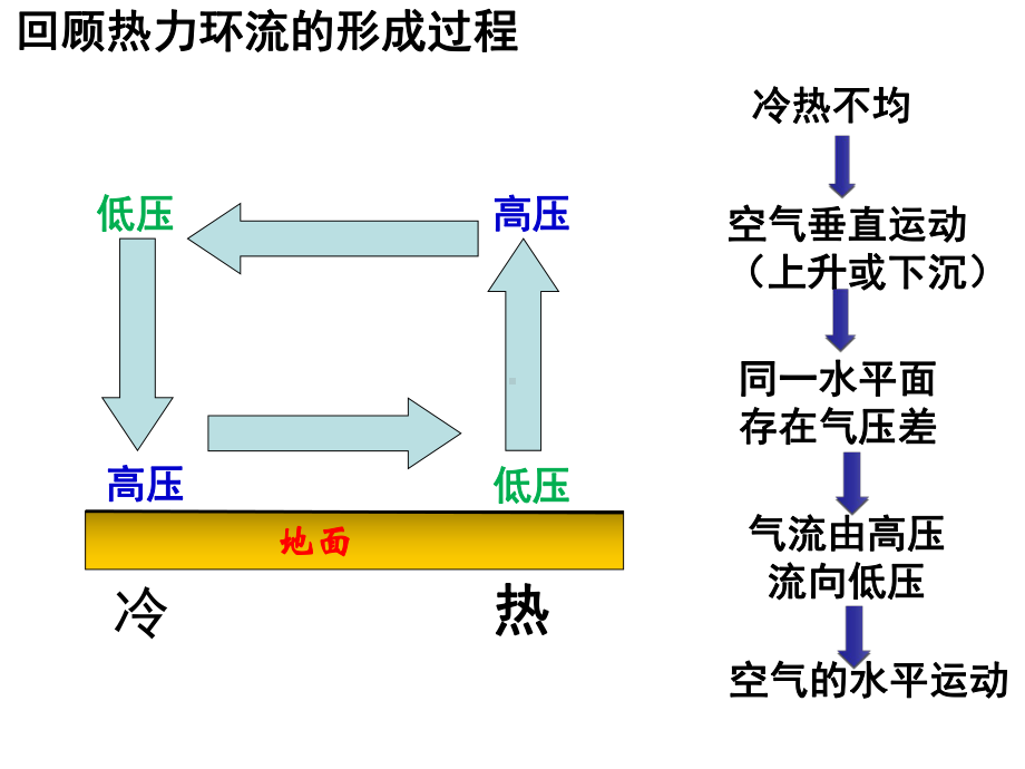 2.2 大气水平运动ppt课件 (j12x）-2023新人教版（2019）《高中地理》必修第一册.ppt_第2页