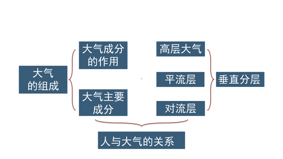 2.1 大气的组成和垂直分层ppt课件 (j12x111）-2023新人教版（2019）《高中地理》必修第一册.pptx_第3页