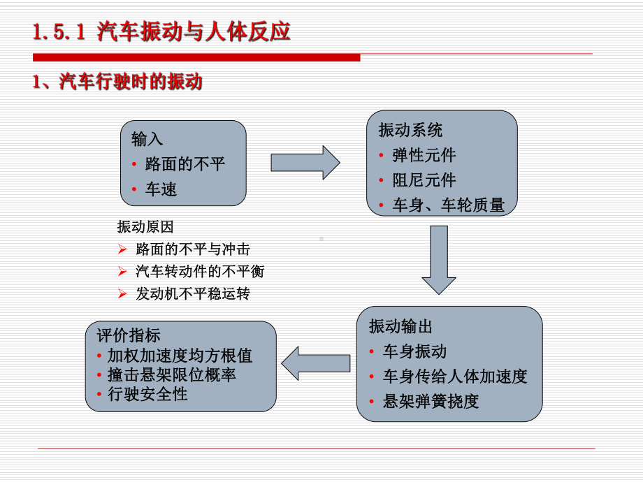 第一章汽车使用性能5(汽车行驶平顺性).ppt_第3页