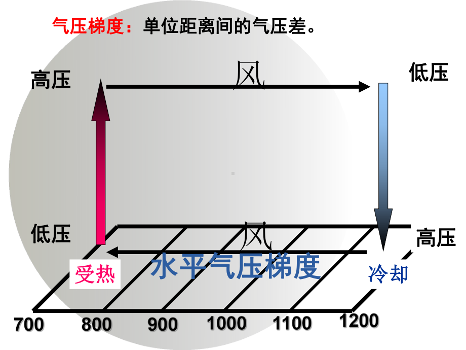 2.2大气的水平运动-风ppt课件 -2023新人教版（2019）《高中地理》必修第一册.ppt_第3页