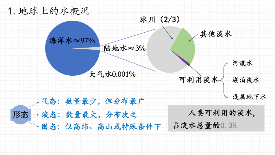 3.1水循环版ppt课件-2023新人教版（2019）《高中地理》必修第一册.pptx_第3页