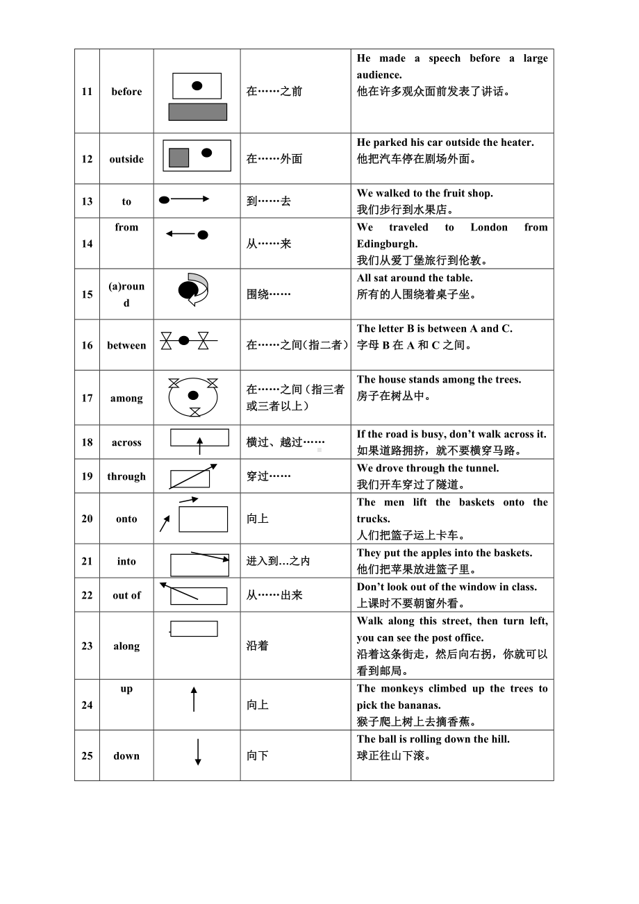 (完整版)“方位介词”图解精华版.doc_第2页