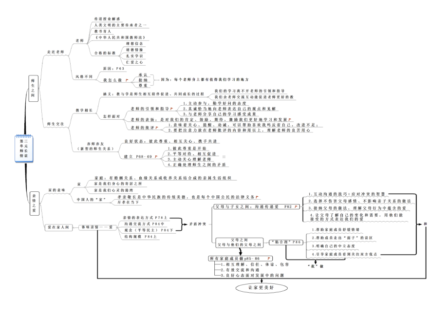 (完整版)人教版《道德与法治》七年级上册思维导图(图片版).doc_第3页