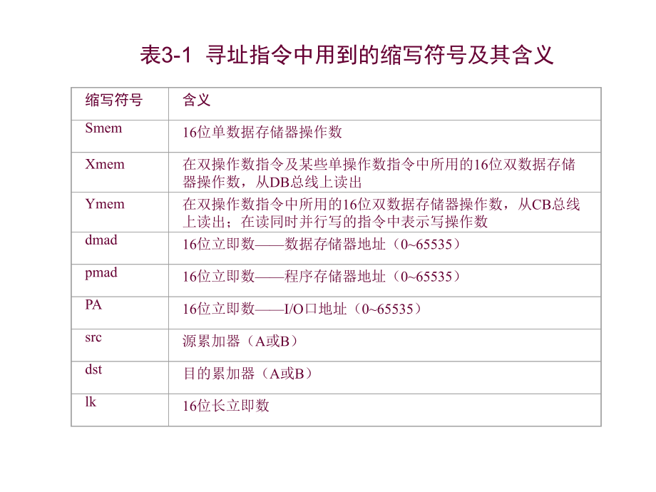 第3章TMS320C54x的数据寻址方式.ppt_第3页