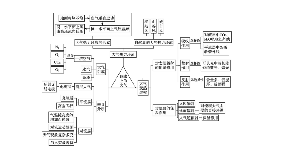 第三章 地球上的大气 复习ppt课件-2023新人教版（2019）《高中地理》必修第一册.pptx_第2页