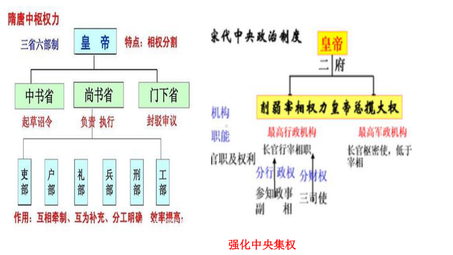 2.6北宋的政治ppt课件 (j12x3)-（部）统编版七年级下册《历史》(001).pptx_第2页