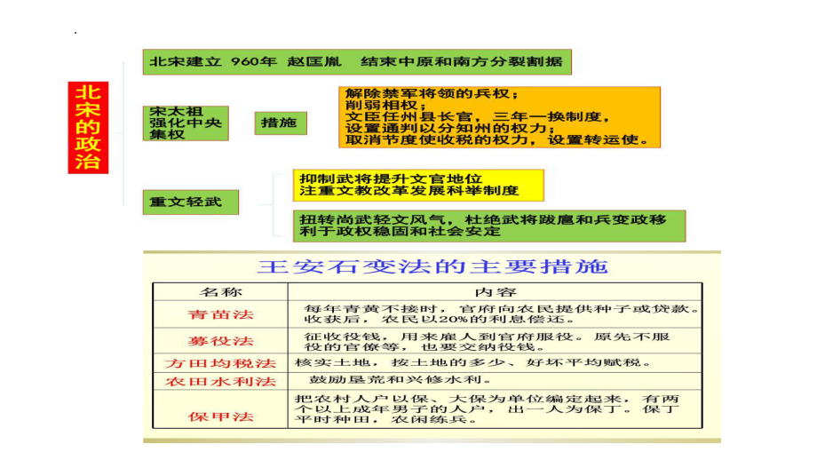 2.6北宋的政治ppt课件 (j12x3)-（部）统编版七年级下册《历史》(001).pptx_第3页