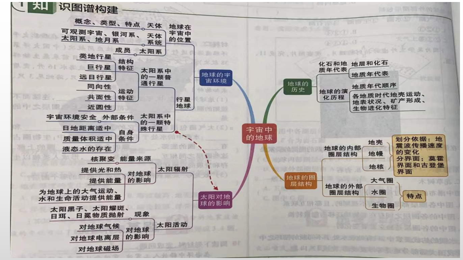 全册复习知识点框架窜讲课件ppt课件-2023新人教版（2019）《高中地理》必修第一册.pptx_第1页