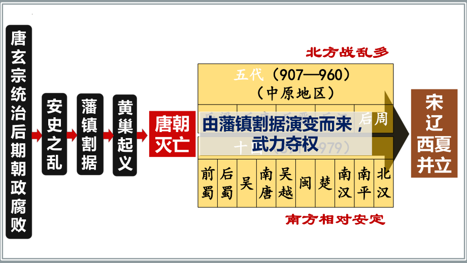 2.6北宋的政治ppt课件 (j12x1)-（部）统编版七年级下册《历史》(002).pptx_第1页