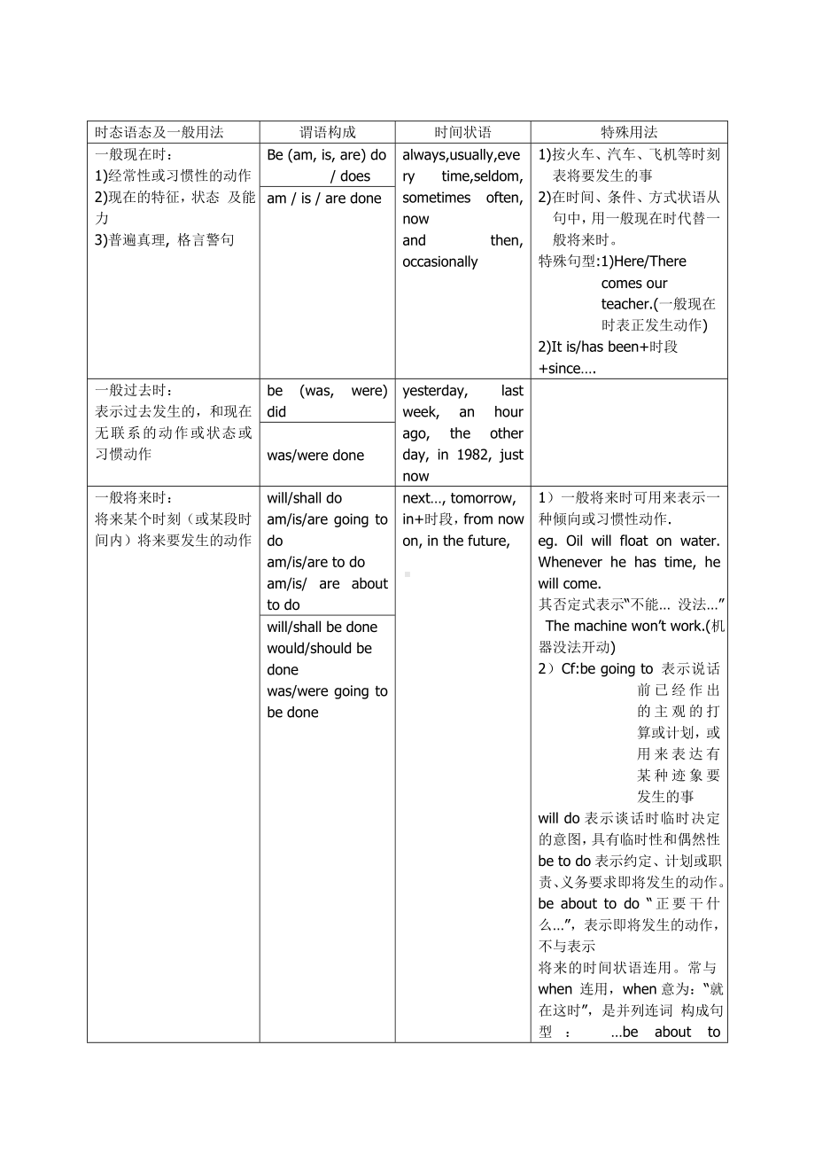 (完整版)高考英语专题复习-时态语态讲解及练习.doc_第1页