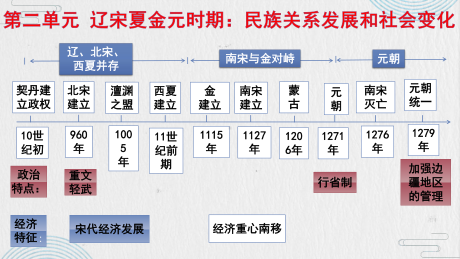 第二单元辽宋夏金元时期：民族关系发展和社会变化ppt课件-（部）统编版七年级下册《历史》(001).pptx_第2页